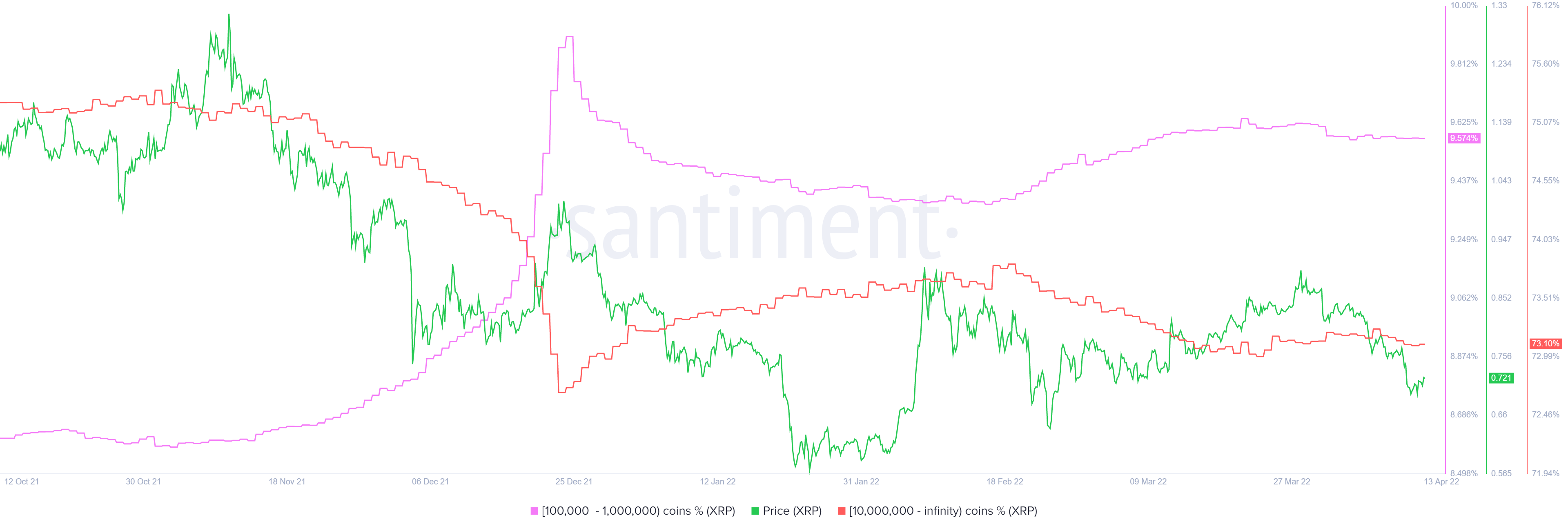XRP supply distribution 